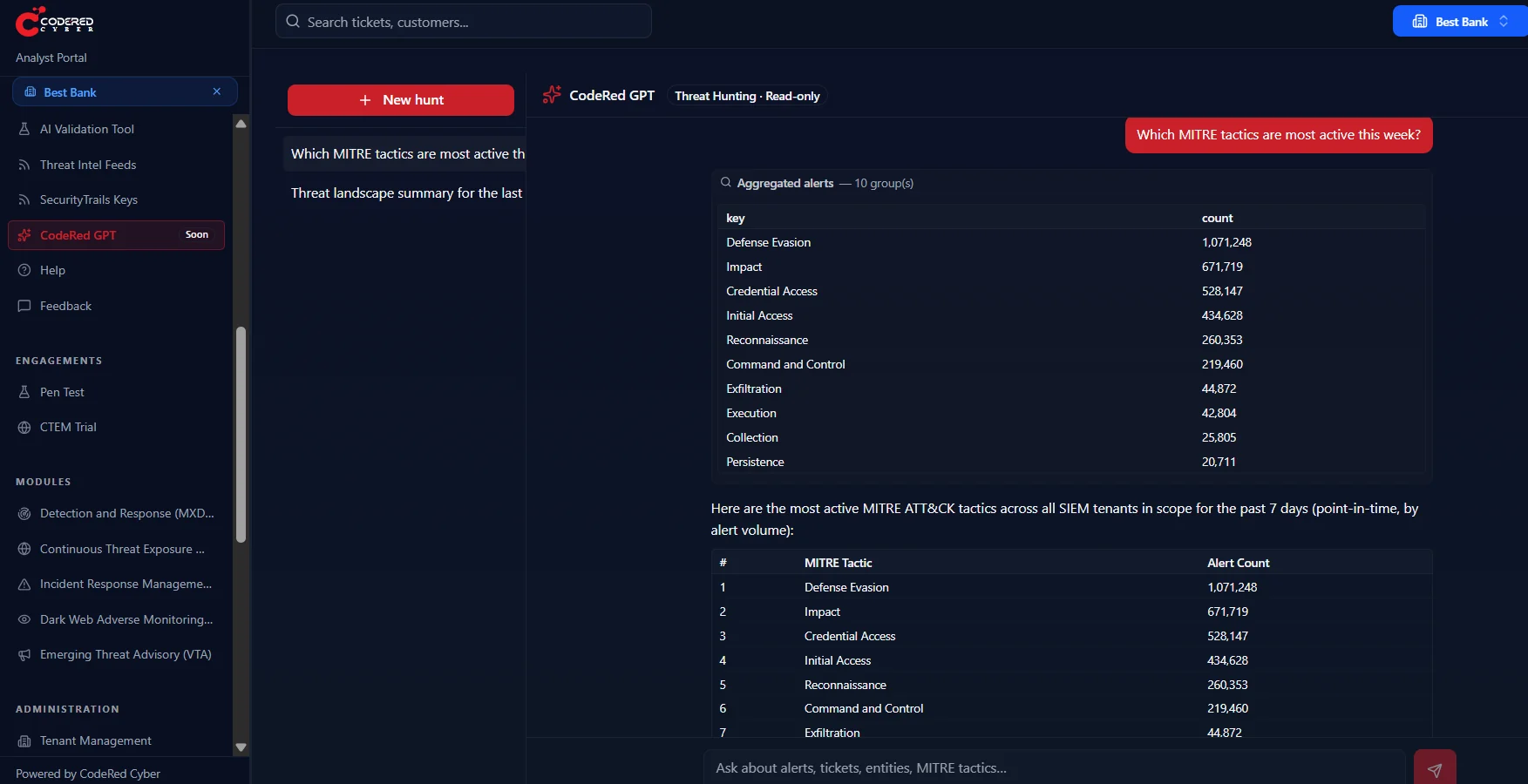 An analyst asks which MITRE tactics are most active this week and receives a ranked table of tactics by alert volume.